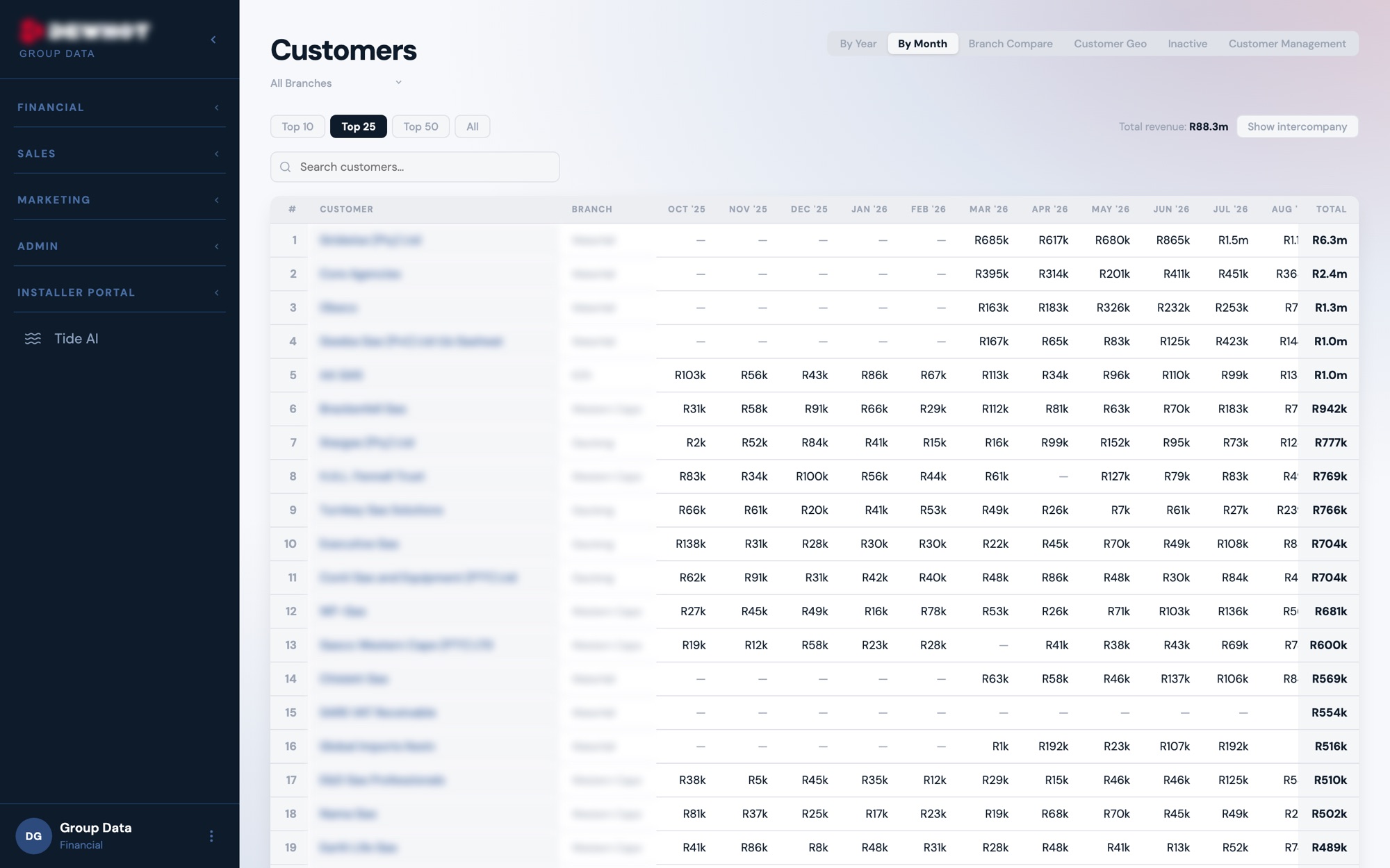 Customer spend by month