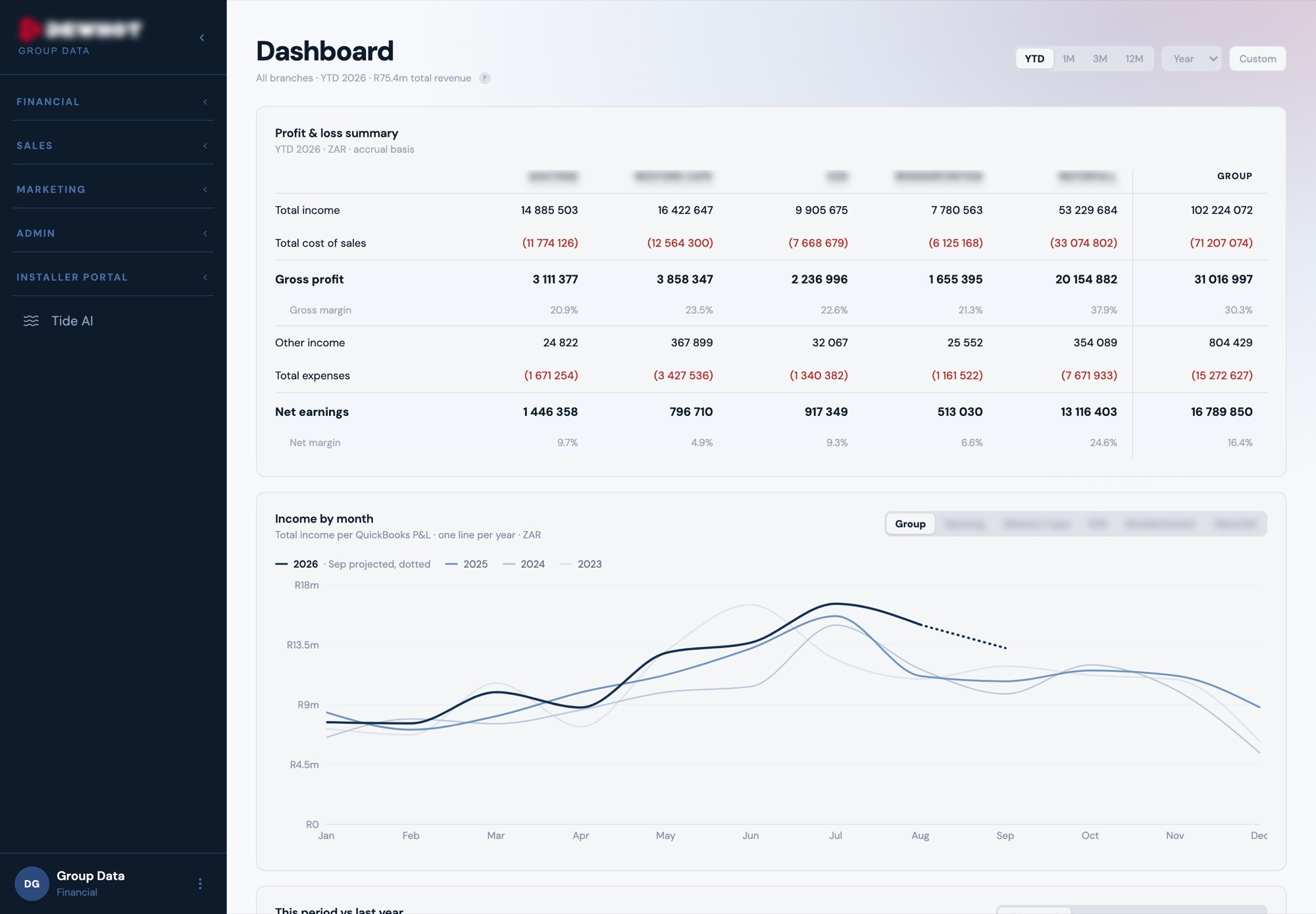 Group profit and loss by branch, with income by month