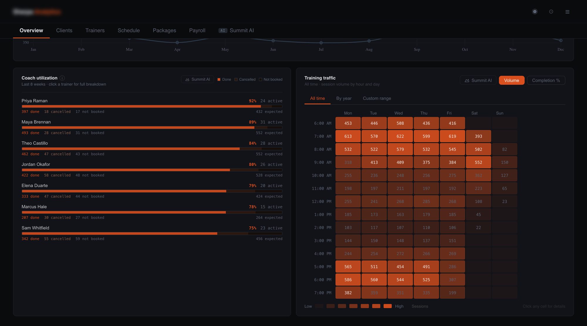 Coach utilisation and day-by-hour training traffic